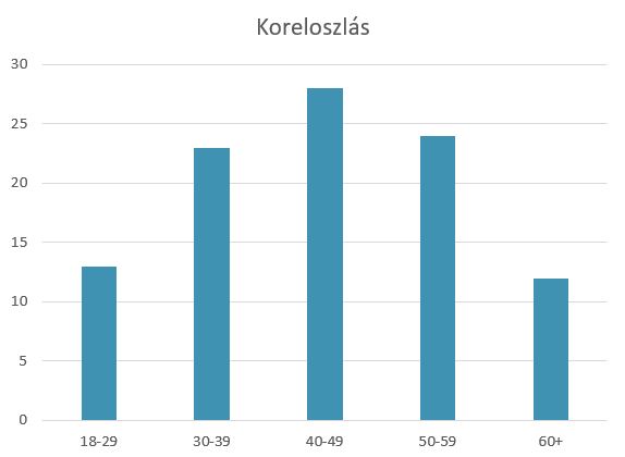 Koreloszlás