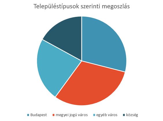 telepulestipusok